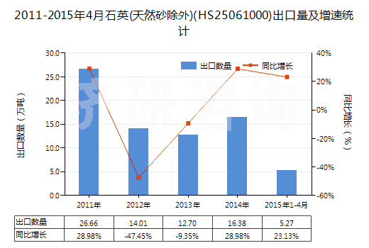 2011-2015年4月石英(天然砂除外)(HS25061000)出口量及增速統(tǒng)計